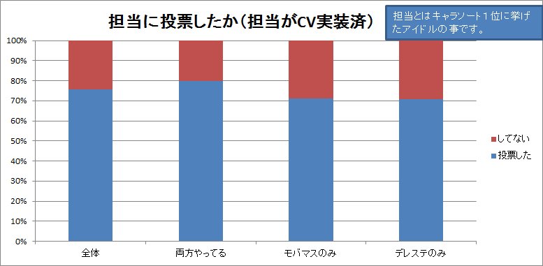 AzaleaClive's tweet photo. デレステキャラソートに回答した人のうち、今回の総選挙に関するツイートをしていたのが約9600人くらいいたので、集計してみました

キャラソート１位のアイドルと担当と定義した時に、そのアイドルに投票したとツイートしたかを、どのゲームからツイートしたかによって分類して集計したものです（続く https://t.co/T54hKChp8E