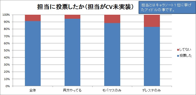 AzaleaClive's tweet photo. デレステキャラソートに回答した人のうち、今回の総選挙に関するツイートをしていたのが約9600人くらいいたので、集計してみました

キャラソート１位のアイドルと担当と定義した時に、そのアイドルに投票したとツイートしたかを、どのゲームからツイートしたかによって分類して集計したものです（続く https://t.co/T54hKChp8E