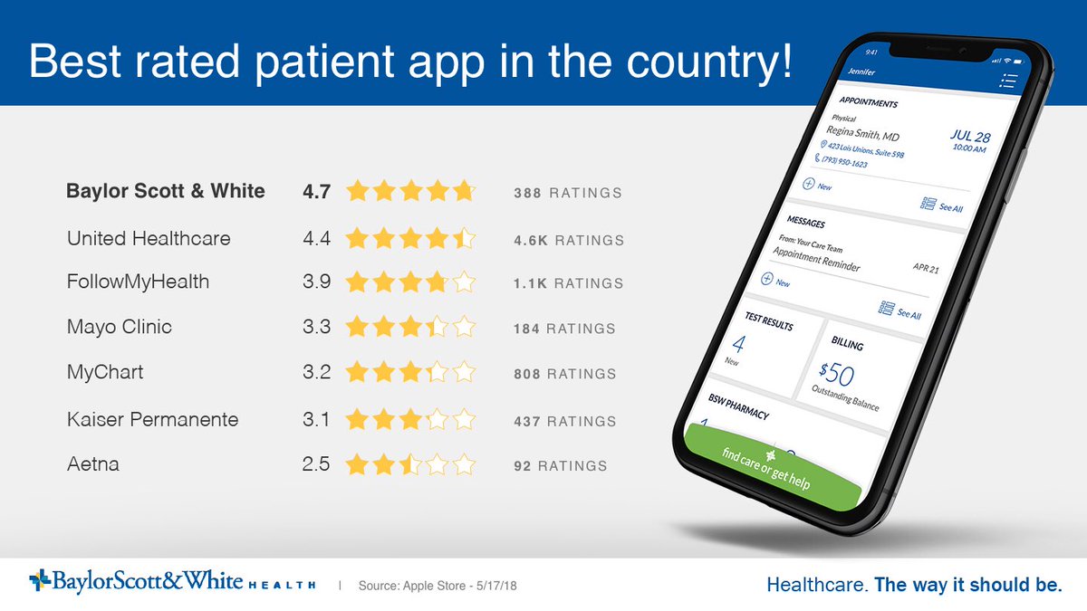 I could not be more proud of the #digitalhealth team and everyone who helped (I’m looking at you IT &amp; marketing) is achieve this goal.  We hope it holds up with more reviews!  I invite you to try it yourself with <a href="/bswhealth/">Baylor Scott & White Health</a>