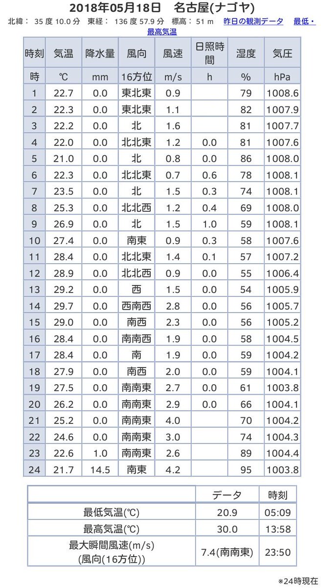 気温 名古屋