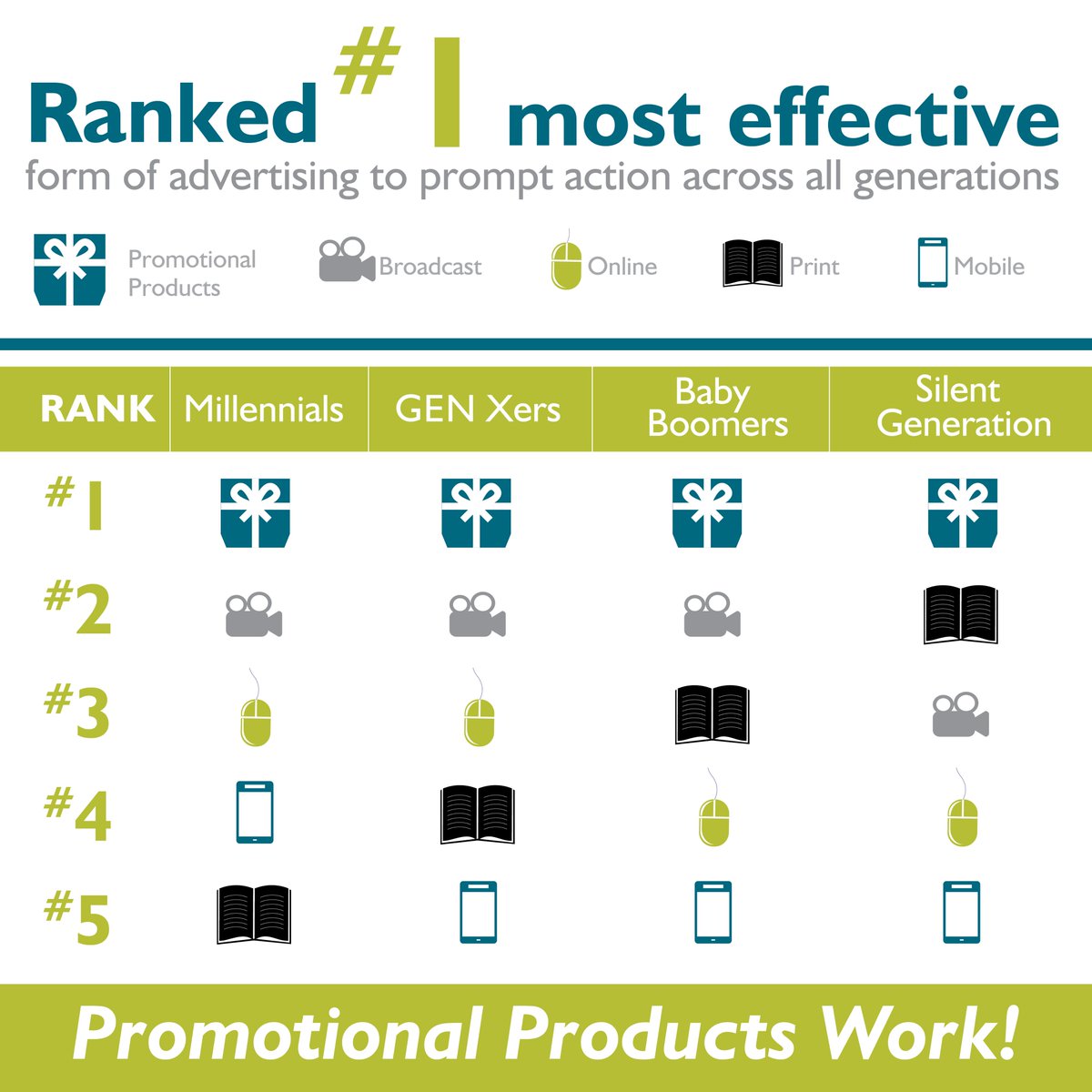 We promise they work! Just ask your Grandpa who still drinks coffee from
his 1974 Olympic mug! #GetInTouch! #PowerofPromo #PPWWeek