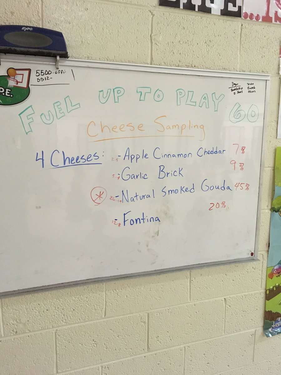 TCETigers's tweet photo. TC's 4th grade Ss did some cheese sampling today. Thank you @FUTP60 and @WisconsinCheese https://t.co/Y2ooTCfwZR