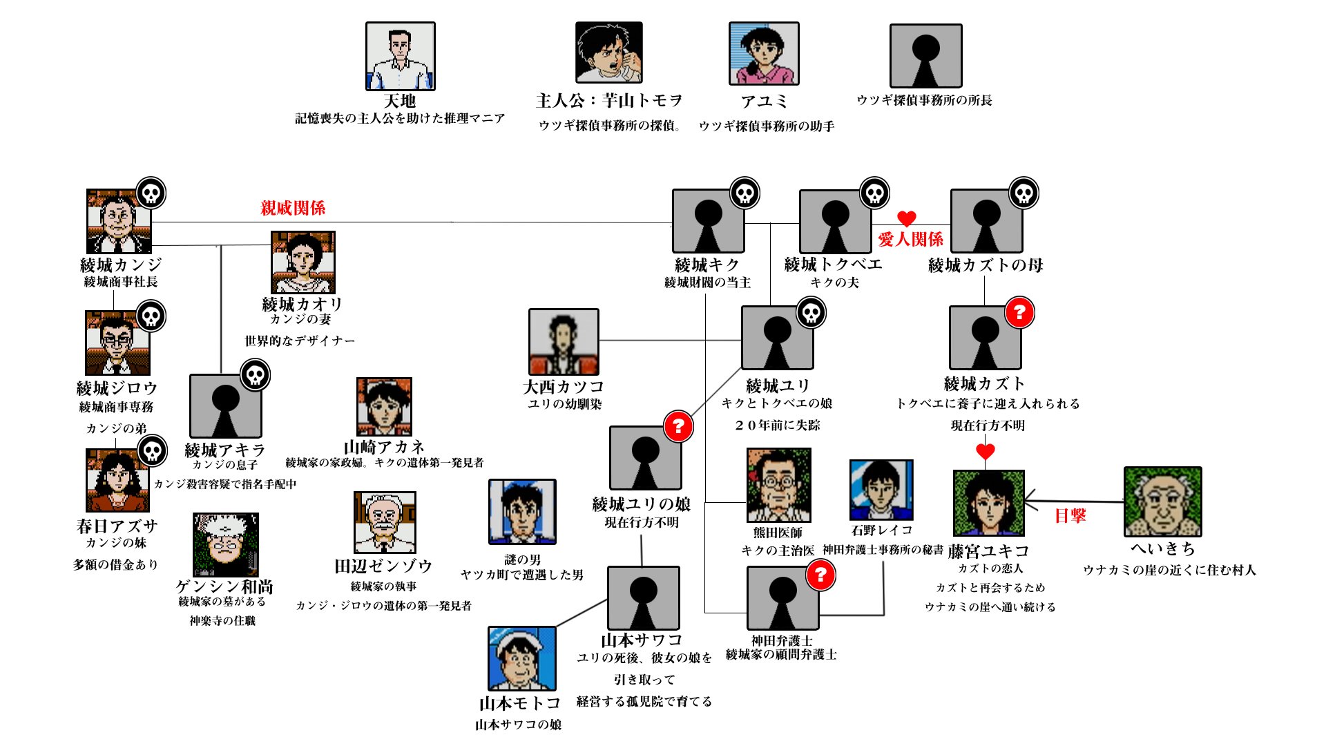ジャンクマン ファミコン探偵倶楽部 消えた後継者の人物相関図を更新したのでアップしておきます ジャンクマン ファミコン探偵倶楽部 消えた後継者の人物相関図を更新したのでアップしておきます