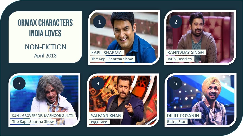 OrmaxMedia's tweet photo. Ormax Characters India Loves: Top 5 non-fiction personalities for April 2018
@KapilSharmaK9 takes the top spot despite not being on air.
#OrmaxCIL https://t.co/sAX2zutNVU