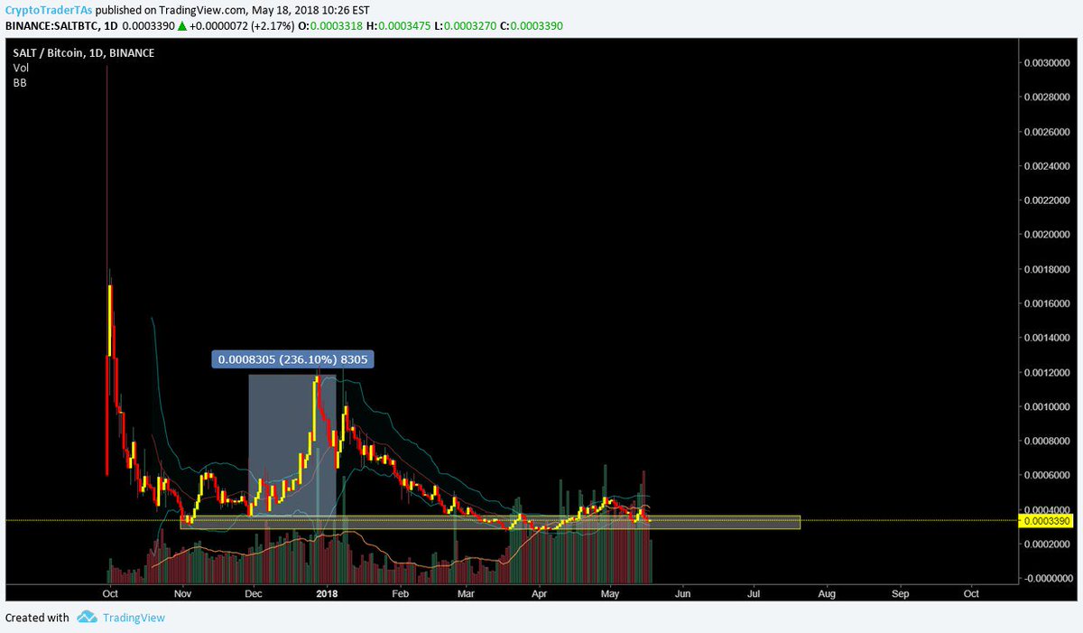 #SALT  

BUY @ 3400

TARGETS : 

SHORT TERM : 3900 / 4600

MID TERM : 5800 / 6100

LONG TERM : 8500 / 10000 / 115000 #Crypto