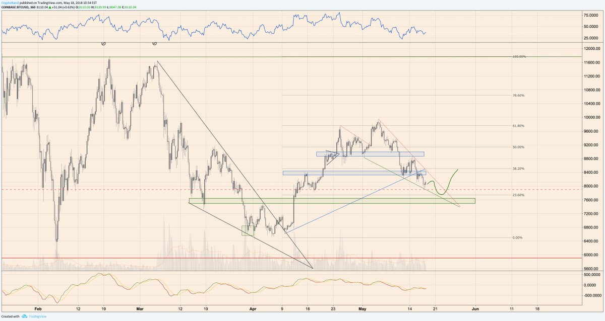 randgroup's tweet photo. Falling wedge scenario on #Bitcoin https://t.co/zpt5K7VQ1w