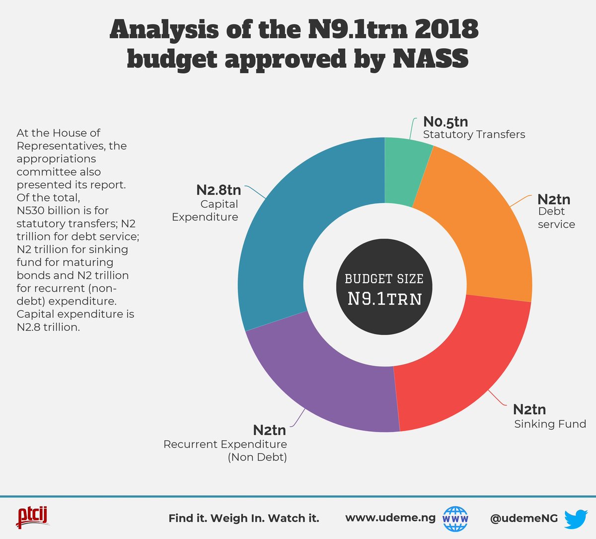 olorunwababs's tweet image. #2018budget - Analysis of the N9.1trn budget #GetInvolvedNG #AskQuestions #NASSOpenWeek