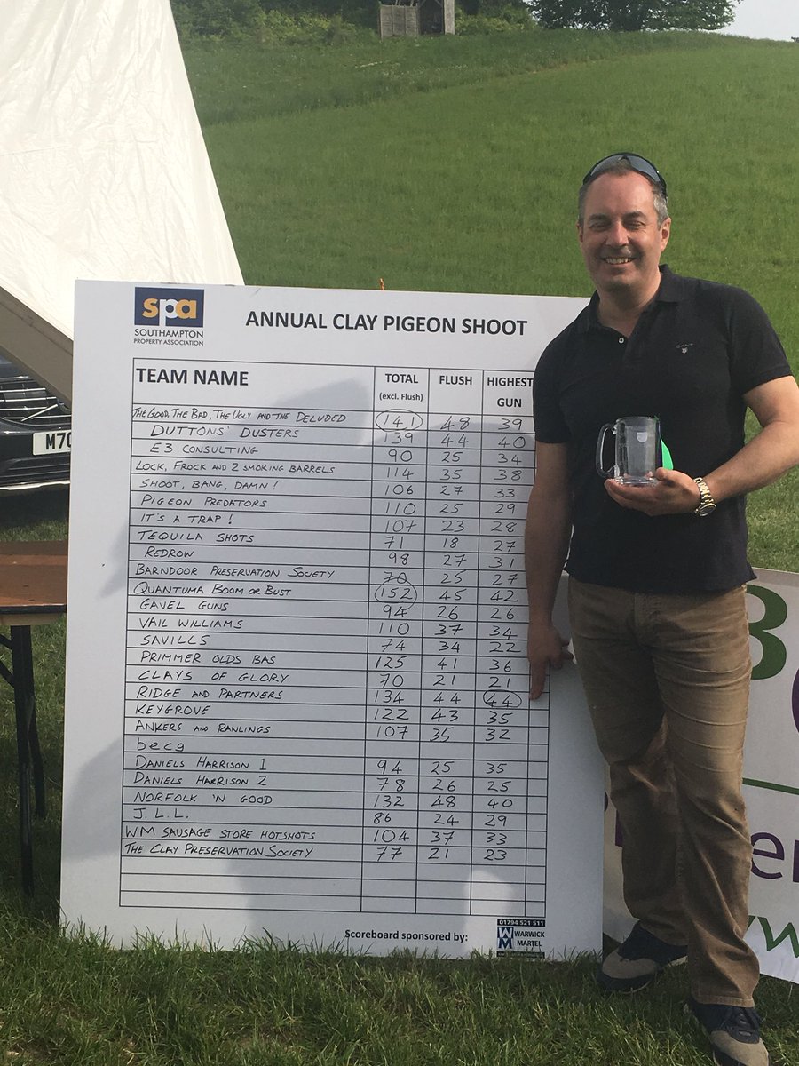 djj_johnson's tweet photo. Great time at the SPA shoot this afternoon with our guests from University of Winchester and Rydon. A decent 4th in the team flush and highest individual score to our own ‘top gun’ Richard Hand. Well done team, enjoy the wine this evening! #ridge #universityofwinchester #rydon https://t.co/225I2G0xqK