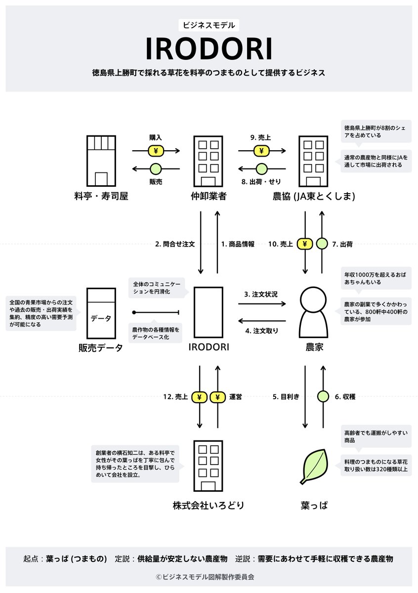 Uzivatel チャーリー Na Twitteru 直近図解まとめ 1 Irodori 徳島県上勝町で採れる草花を料亭のつまものとして提供する ビジネス Dufl 荷物を事前に預けて手ぶらで出張に行けるサービス Tokyoprime タクシーの乗客の属性に合わせた広告を出せるサービス Crowdcredit