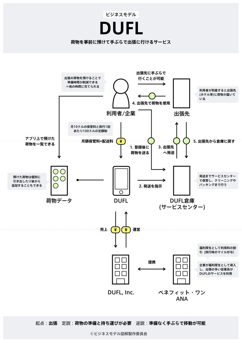 チャーリー 直近図解まとめ 1 Irodori 徳島県上勝町で採れる草花を料亭のつまものとして提供するビジネス Dufl 荷物を事前に預けて手ぶらで出張に行けるサービス Tokyoprime タクシーの乗客の属性に合わせた広告を出せるサービス Crowdcredit 日本の余剰