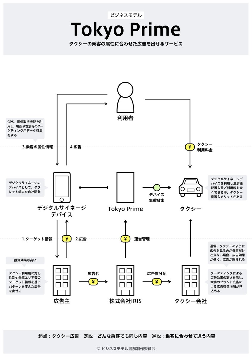 チャーリー 直近図解まとめ 1 Irodori 徳島県上勝町で採れる草花を料亭のつまものとして提供するビジネス Dufl 荷物を事前に預けて手ぶらで出張に行けるサービス Tokyoprime タクシーの乗客の属性に合わせた広告を出せるサービス Crowdcredit 日本の余剰