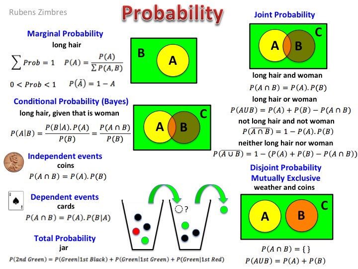 KirkDBorne's tweet image. A Cheat Sheet on #Probability for #DataScientists: bit.ly/2sRLTjC #abdsc #Statistics #DataScience #BigData