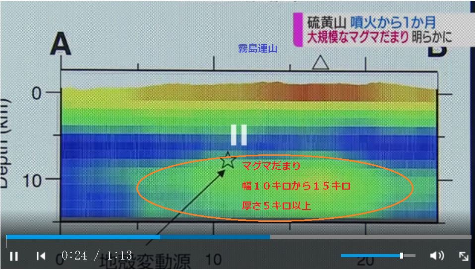 しろくま בטוויטר 霧島連山は今後も警戒が必要 地下に大規模なマグマだまりの発見で 硫黄山噴火から１か月 気象庁気象研究所と東京大学地震研究所 それに京都大学の研究グループが地下の構造を解析した Nhkニュース T Co Vvf9bmwzjm T Co Cugm7irmfb