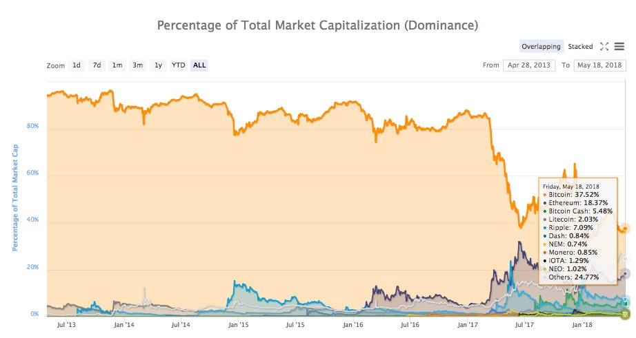 cryptogavcoin's tweet photo. Market distribution  #ETH #LTC #XPR #CryptoNews #CryptoMarkets #crypto #cryptocurrency 
#Bitcoin  37.52%
#altcoins 24.77%
#Ethereum 18.37%
#Ripple 7.09%
#Bitcoin Cache 5.48%
#Litecoin 2.03%
#IOTA 1.29%
#NEO 1.02%
#Monero 0.85%
#Dash 0.84%
#Nem 0.74% https://t.co/QGquZBkTlE