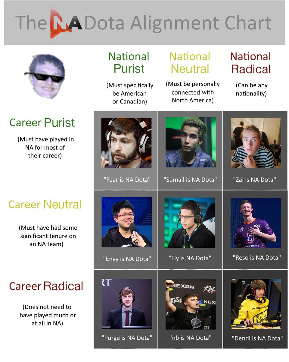 Dota Chart