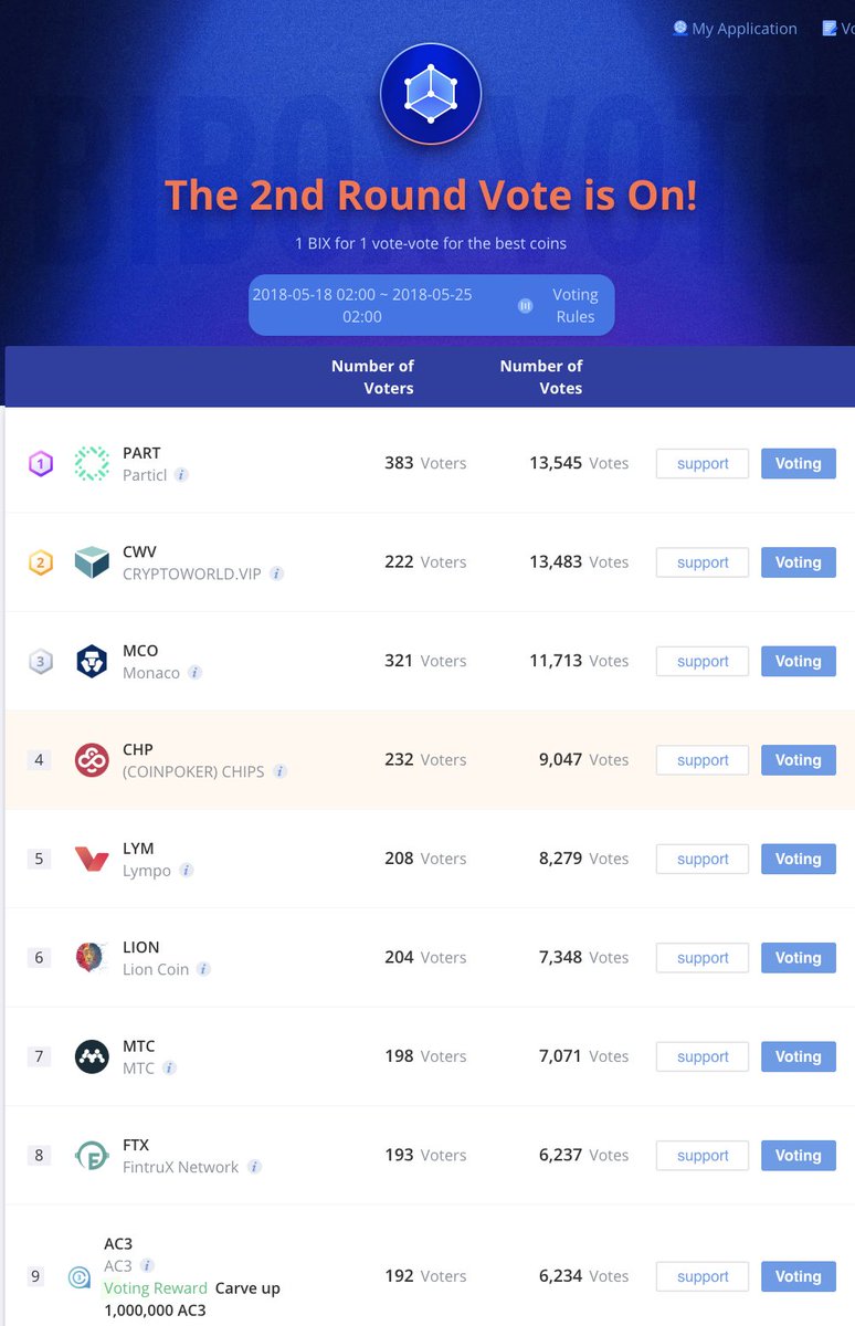 ParticlProject's tweet photo. We have been qualified for @Bibox365 exchange's second voting round and this time, we're leading the pack! We need everyone's vote to stay at the top! 

#BePART of this voting contest today!

COST: 1 BIX = 1 vote

LINK: https://t.co/fESwzYXFee
RULES: https://t.co/StZ1Ror4yY https://t.co/ZhNONR3i32