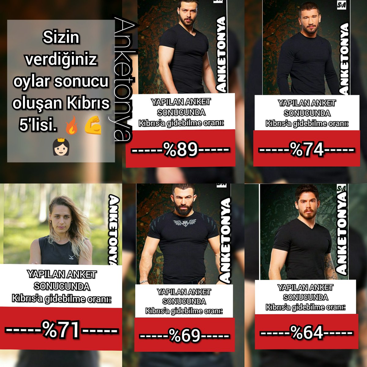 anketonya's tweet photo. İnstagram sayfamda yaptığım anket sonucunda yarışmacıların Kıbrıs'a gidebilme oranları. #Survivor #survivor2018 #Damlacan #ademkilicci #hilmicemintepe #TurabiCamkiran #anilberkbaki #anket https://t.co/AW6c3uRQLq