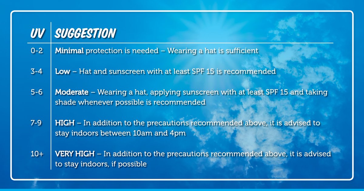 KencoPoolSpa's tweet photo. The UV Index is an international standard measurement of the strength of
sunburn-producing ultraviolet (UV) radiation at a particular place... https://t.co/WdnqfGeYzg