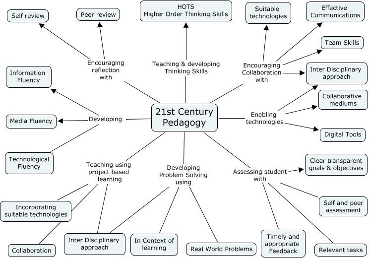 A Diagram Of 21st Century Pedagogy - bit.ly/2wVZv24