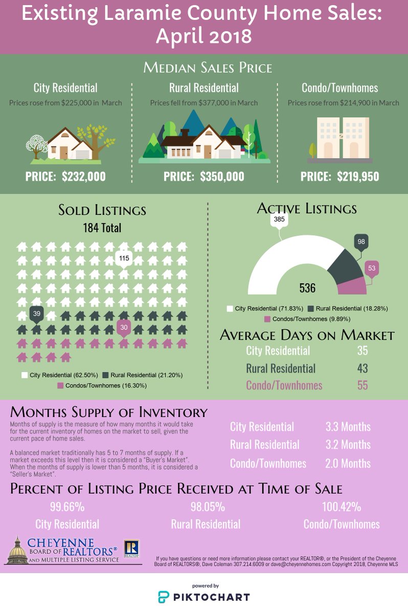 CheyenneBR_'s tweet photo. April statistics are in for Laramie County Residential Real Estate. To discuss the Laramie County housing market contact a member of the Cheyenne Board of REALTORS® who can help with homes in your price range and neighborhood.
For more statistics visit: https://t.co/8dvbsbqb1x https://t.co/RQRIAybYQG