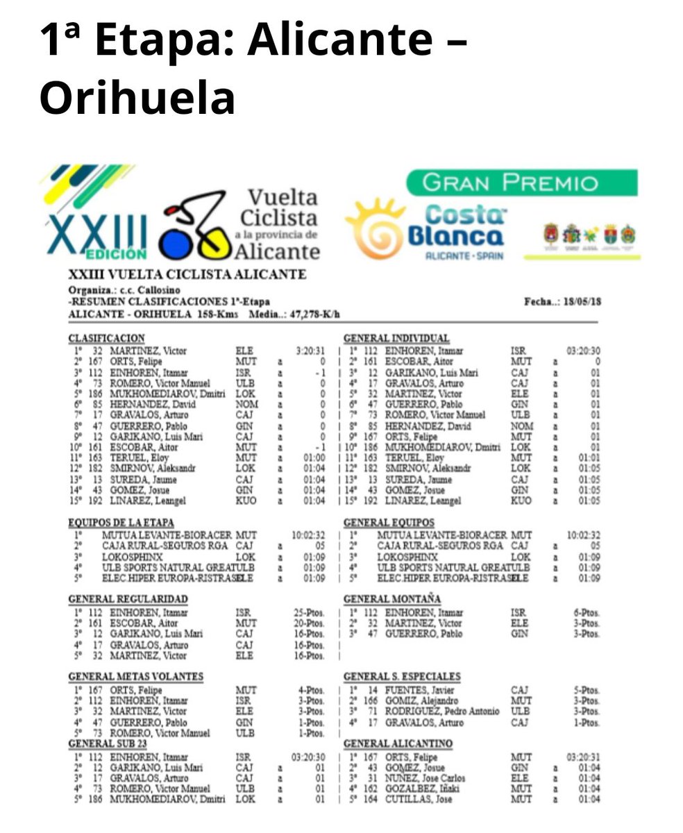 PalomarJulian's tweet photo. Buena actuación en la 1°etapa @vueltapalicante del #Ulbsportnaturalgreatness y del #mutualevantebioracer @Fund_Benicadell @felipeorts15 @Raulgranados99 @jcentrenador @aitor_em https://t.co/uwEwT1rkkW