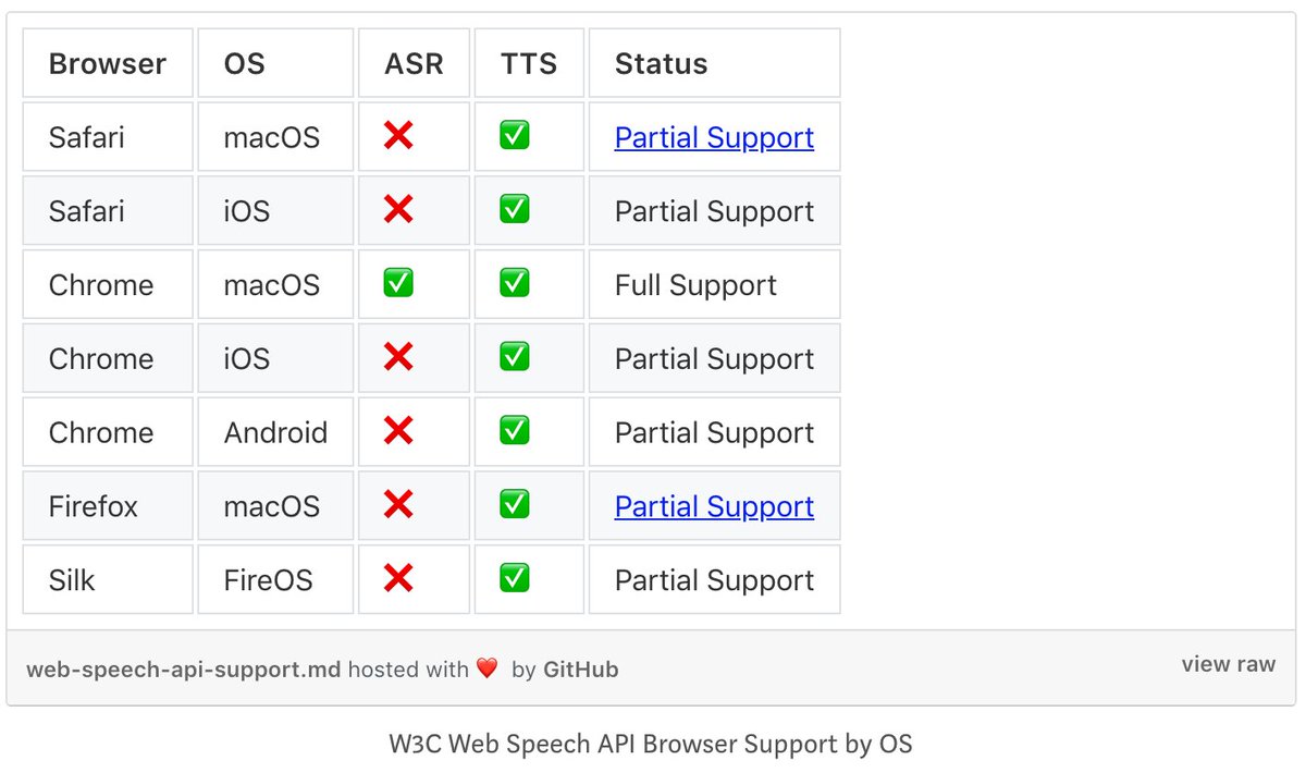 PylonAi's tweet photo. New post from @noelweichbrodt on our efforts to build custom voice assistants in the browser using React and W3C standards for speech technologies like Automated Speech Recognition (ASR) and Text to Speech (TTS). 
https://t.co/eU7CIMxSVf

More fun to read than this title sounds!! https://t.co/IE41X6aDrb