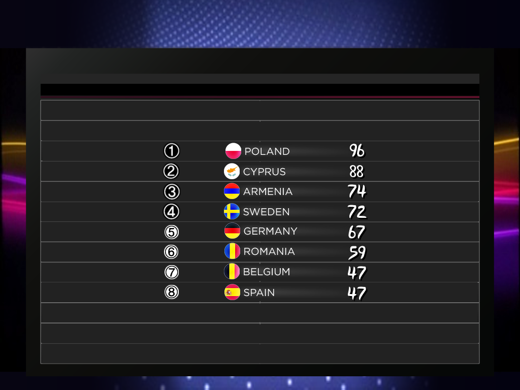 TwitVisionSC's tweet photo. ¡¡¡¡POLONIA ES LA GANADORA DE TWITVISION 2018 CON 96 PUNTOS!!!!

Enhorabuena @Dxbnam_ 

#FinalTwitvision https://t.co/bEZat4Ymgv