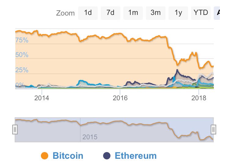 Cryptothagrouch's tweet photo. @Dr10tv I don’t fantasize when reality has presented itself.  Maybe not everyone in the space isn’t a complete wenmoon noob. https://t.co/b1M70FWo0B