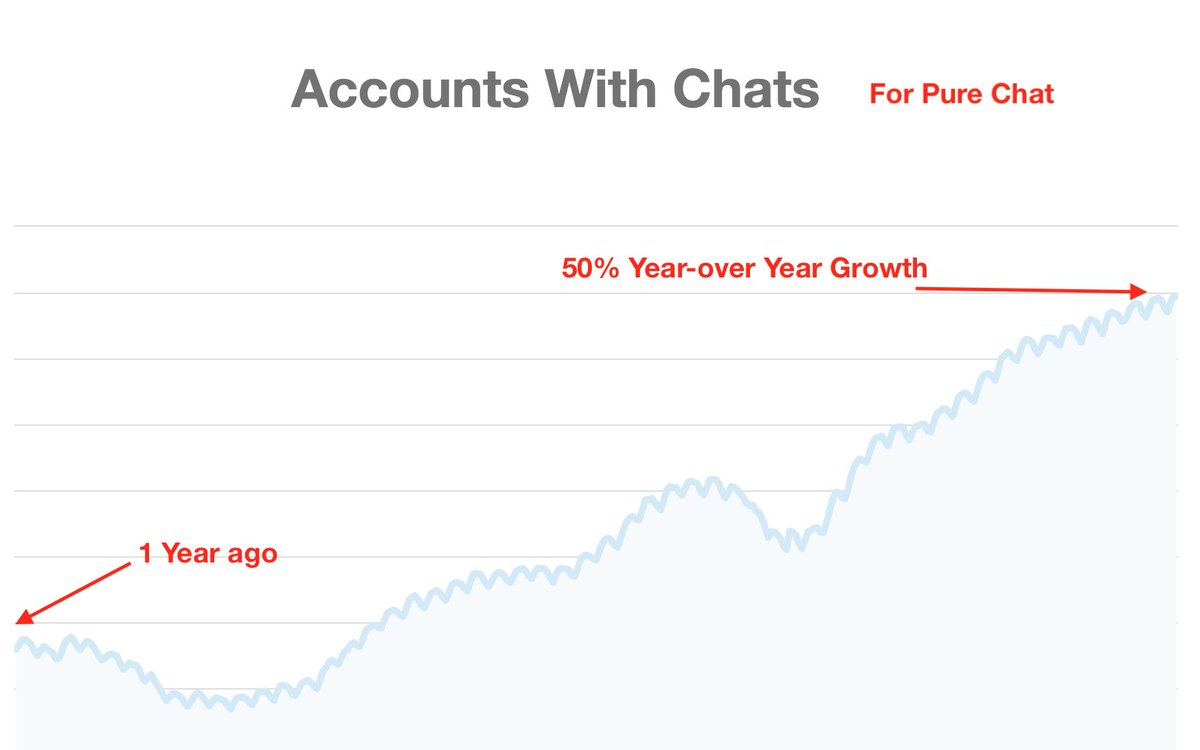 As a tech enthusiast and product guy, there is nothing more satisfying to me than usage growth of our products. The last year has been absolutely amazing - the best in my career! These charts speak for themselves...

I LOVE our amazing <a href="/GitKraken/">GitKraken</a> and <a href="/PureChat/">Pure Chat (Powered by Ruby)</a> teams!