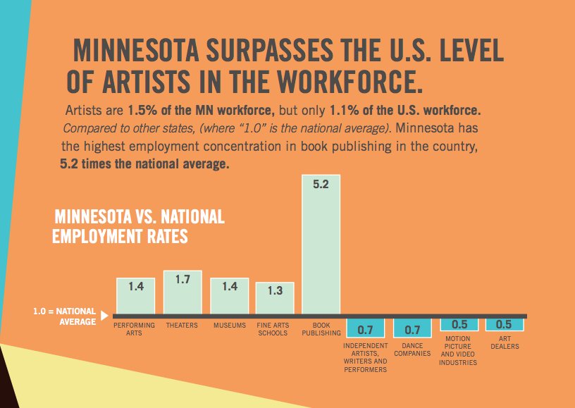 MNCITIZEN's tweet photo. #FlashbackFriday to our 2015 Creative MN Study which found that Minnesota has the highest employment concentration in book publishing in the country, over 5 times the national average!

#MnArtists #MNarts #Minnesota #ArtsLegacy #PublicArtsFunding #CreativeMN #Jobs #publishing https://t.co/JJUP8sbKr4
