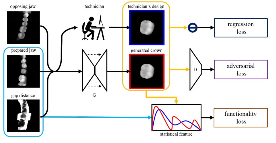 goodfellow_ian's tweet image. GANs can be used to automatically design dental crowns, that are then actually manufactured and used in the physical world. Crowns need to be made specifically for each patient and need to fit correctly with the other teeth and support biting and chewing.  arxiv.org/abs/1804.00064