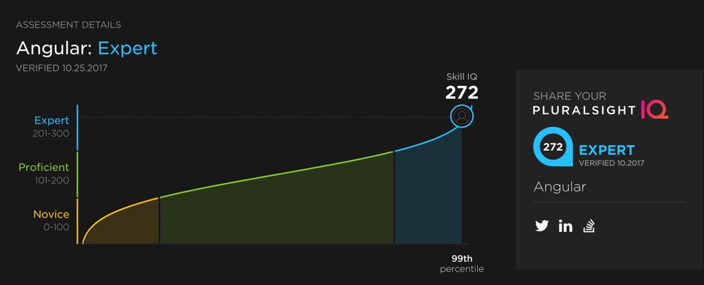 joswalt's tweet image. Here is my Pluralsight IQ in Angular. Have you checked out yours? #PluralsightIPO