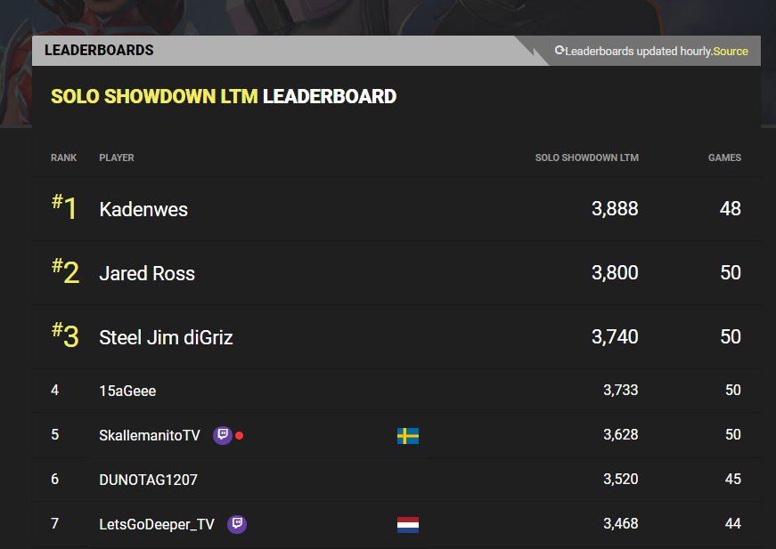 Fortnite Tracker Auf Twitter We Ve Released An Solo Showdown Leaderboard So You Can View The Stats Of The Players Who Are At The Top In The Contest Https T Co Ty9ah0y8w4 Https T Co 75cxo5lzcf Showdown Fortnite Leaderboard Showdown Fortnite Leaderboard Fortnite Tracker Auf Twitter We Ve Released An Solo Showdown Leaderboard So You Can View The Stats Of The Players Who Are At The Top In The Contest Https T Co Ty9ah0y8w4 Https T Co 75cxo5lzcf
