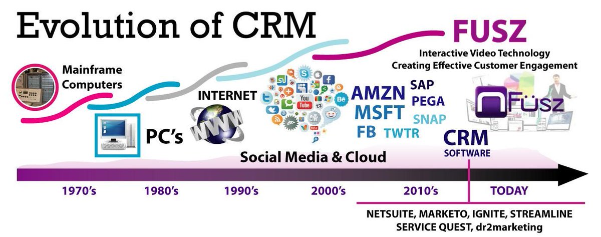 RichBohn's tweet photo. Oracle's New Sales Tool To Grow Cloud Business #CRM @nFuszInc Hot stuff! https://t.co/YrNymhBMVa https://t.co/wkFKM3SSmp