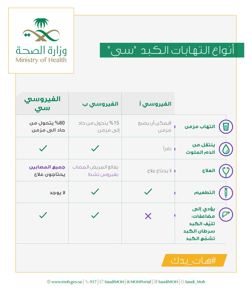 وتويتر وزارة الصحة السعودية علاج التهاب الكبد الوبائي سي متوفر في جميع المراكز الاستشارية ، ومعدل شفاءه أكثر من 95 بإذن الله امد يدك