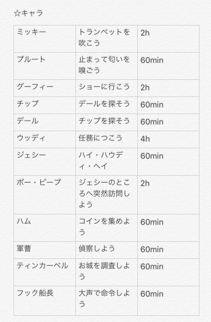 Ety トロフィー集めるキャラとアトラクションまとめてみた 間違ってたり抜けてたらすみません マジックキングダムズ