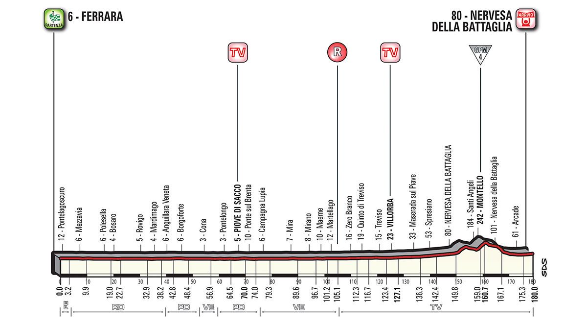 LaGranBoucle's tweet photo. Esta es la Altimetría de la Etapa que veremos mañana en el #GiroDeItalia2018

¡Los esperamos en #LaGranBoucle para seguirla en equipo! 
Etapa 13 - Giro d’Italia 2018: Sitio Ufficial https://t.co/lQN3SNNmEl https://t.co/bEIH4h9pf6