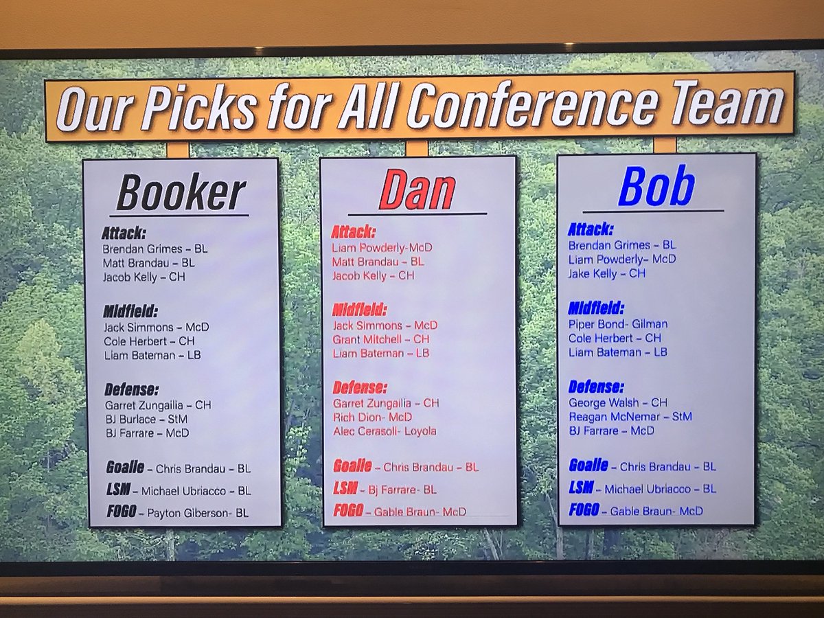 FCA_MD_Lax's tweet photo. FCA (MD) players on @BookerCorrigan @shrives58 @Dan_Aburn All-MIAA Team lists. Congrats to Jacob Kelly, Cole Herbert, Liam Bateman, Garret Zungailia, Grant Mitchell, Alec Cerasoli, Piper Bond, and George Walsh. Proud of you guys and what you represent ON and OFF the field! #fclax https://t.co/3pIWyjc2Gv