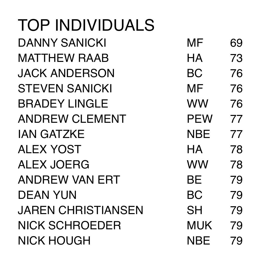 GCAOWI's tweet photo. Halfway mark of the @WaukeshaCoParks County Championship after Day 1 at Nagawaukee.  8 am Shotgun Start at Wanaki Saturday.  @AHSBoysGolf @FallsAthletics @BCLancerGolf Top 3 Teams.  Solid start for @FallsAthletics @DannySanicki #69 https://t.co/uAh3ZjK34o