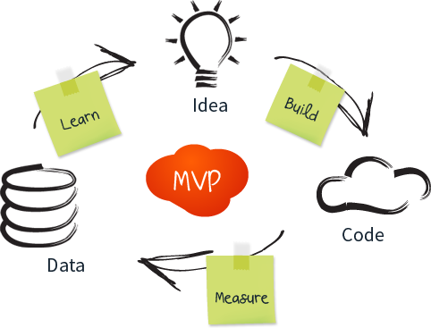 Javi_Zaldo's tweet photo. En innovación, es mejor que este hecho a que este perfecto. Cuidado con poner a perfeccionistas al mando de ese proceso. Lanza un MVP (minimum viable product) y vete mejorando. #innovacion #mvp https://t.co/6vokBaTCbS