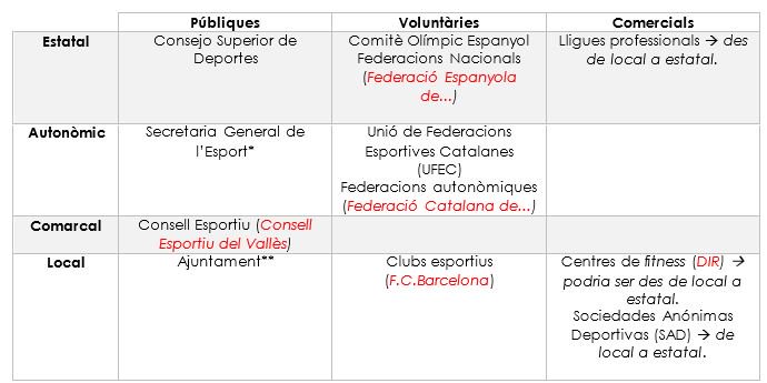 Una organització és una agrupació de persones que es constitueixen amb un fi comú. A grosso modo tenim dos tipologies d’organitzacions: públiques i privades. Per altra banda trobem organitzacions a diferents nivells: local, comarcal, autonòmic i estatal. <a href="/Socioinefc2n/">Sociologia Inefc</a> #socioinefc