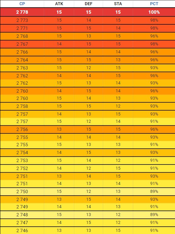 Ho Oh Iv Chart