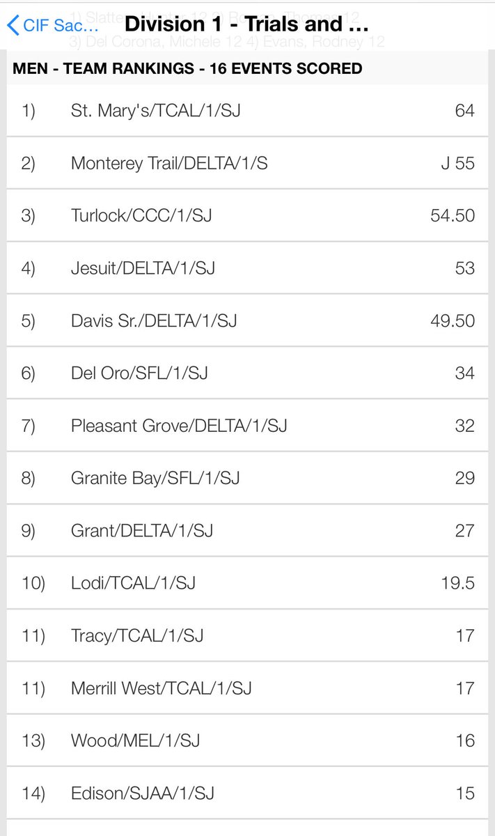 Congrats to @SMHSXCTF for winning SacJoaquin D1 section Boys track and field championship!!! (W/10 guys!!!) @lil_bangout25 @YAY_YEEKY @jaythizzle3 @William18013416 @Tre_Jenkins3 @karlwinter23 @SacBee_JoeD @BlackHatFootbal @ThomasGLawrence @CalHiSports