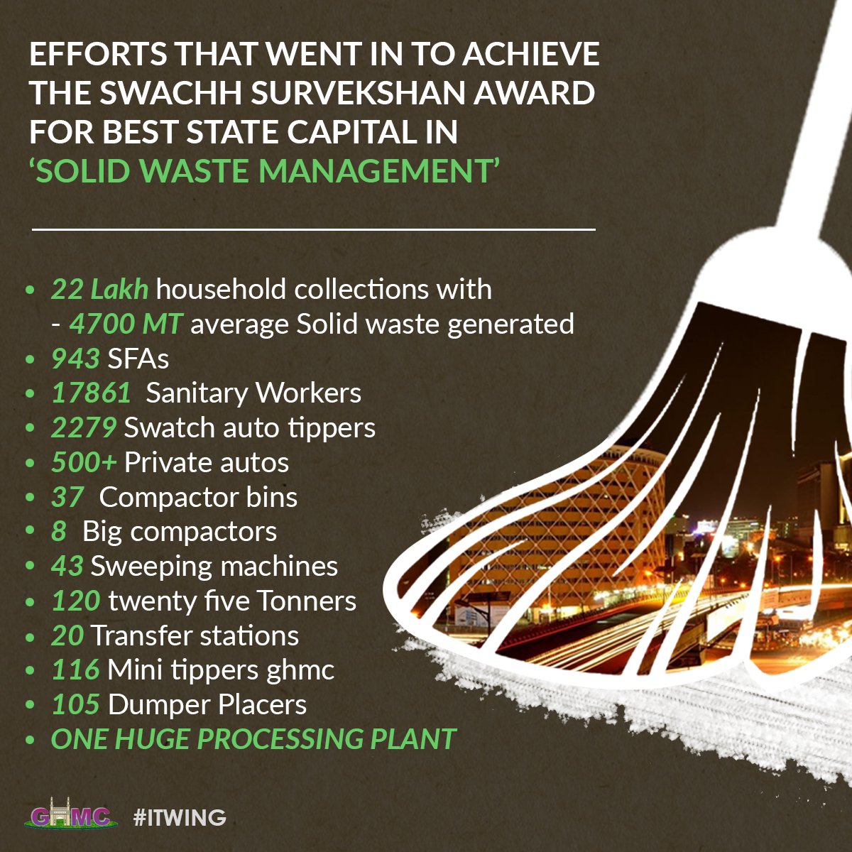 musharraf_ias's tweet photo. Hyderabad named as the Best State Capital in the 'SOLID WASTE MANAGEMENT SYSTEM'!
Below are some stats that GHMC has, which keep the city clean!
#SwachhSurvekshan2018 #SolidWasteManagement https://t.co/2zfRDvd2r0