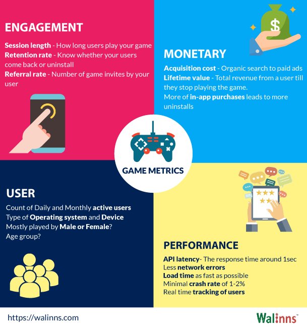 walinns's tweet image. Important Metrics to Measure and Improve your Gaming App
#GameMetrics #appanalytics #gameapp