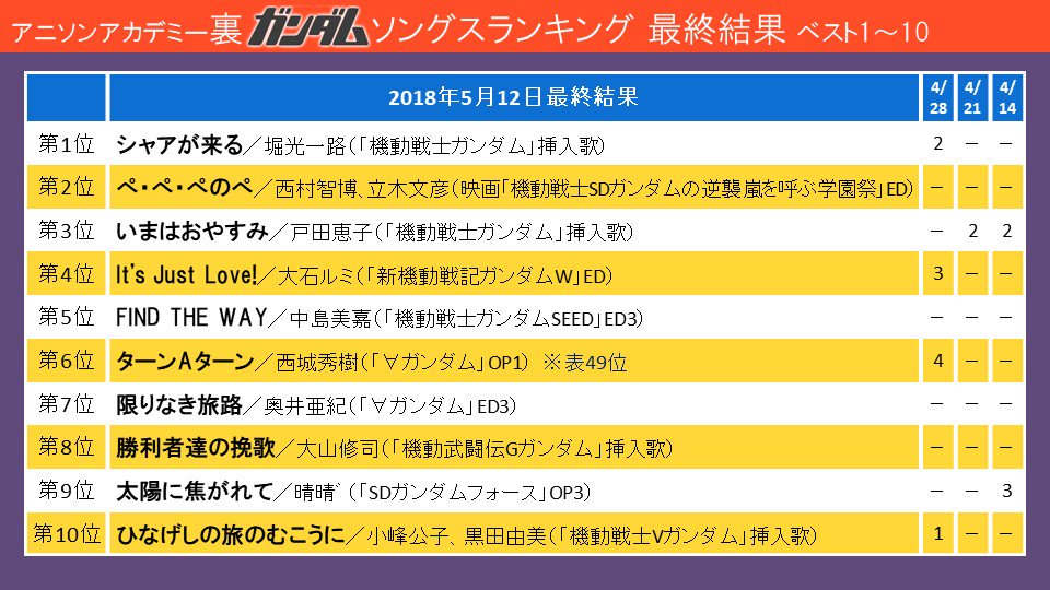 ひー Dq11s A Twitter ようやく 裏ガンダムソングランキング が発表されたアニソンアカデミーを2週遅れで聴いてみた 1 3 6位以外はガンダムソングと言われてもピンとこなかった 5位の曲は中島美嘉のアルバムで聴いたことあったがガンダムの曲だったとは知ら