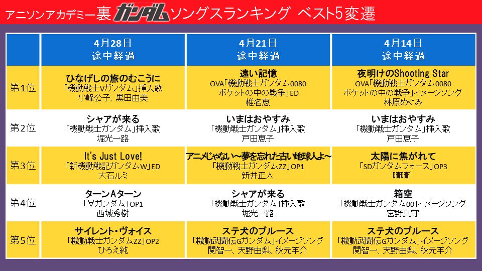 ひー モンハンライズ A Twitter ようやく 裏ガンダムソングランキング が発表されたアニソンアカデミーを2週遅れで聴いてみた 1 3 6位以外はガンダムソングと言われてもピンとこなかった 5位の曲は中島美嘉のアルバムで聴いたことあったがガンダムの曲だったと