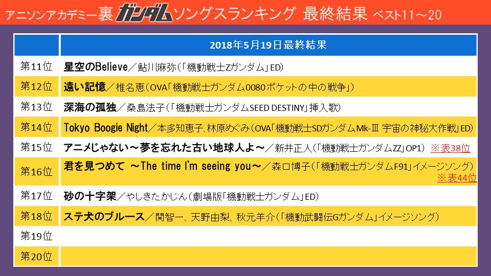 ひー モンハンライズ A Twitter ようやく 裏ガンダムソングランキング が発表されたアニソンアカデミーを2週遅れで聴いてみた 1 3 6位以外はガンダムソングと言われてもピンとこなかった 5位の曲は中島美嘉のアルバムで聴いたことあったがガンダムの曲だったと
