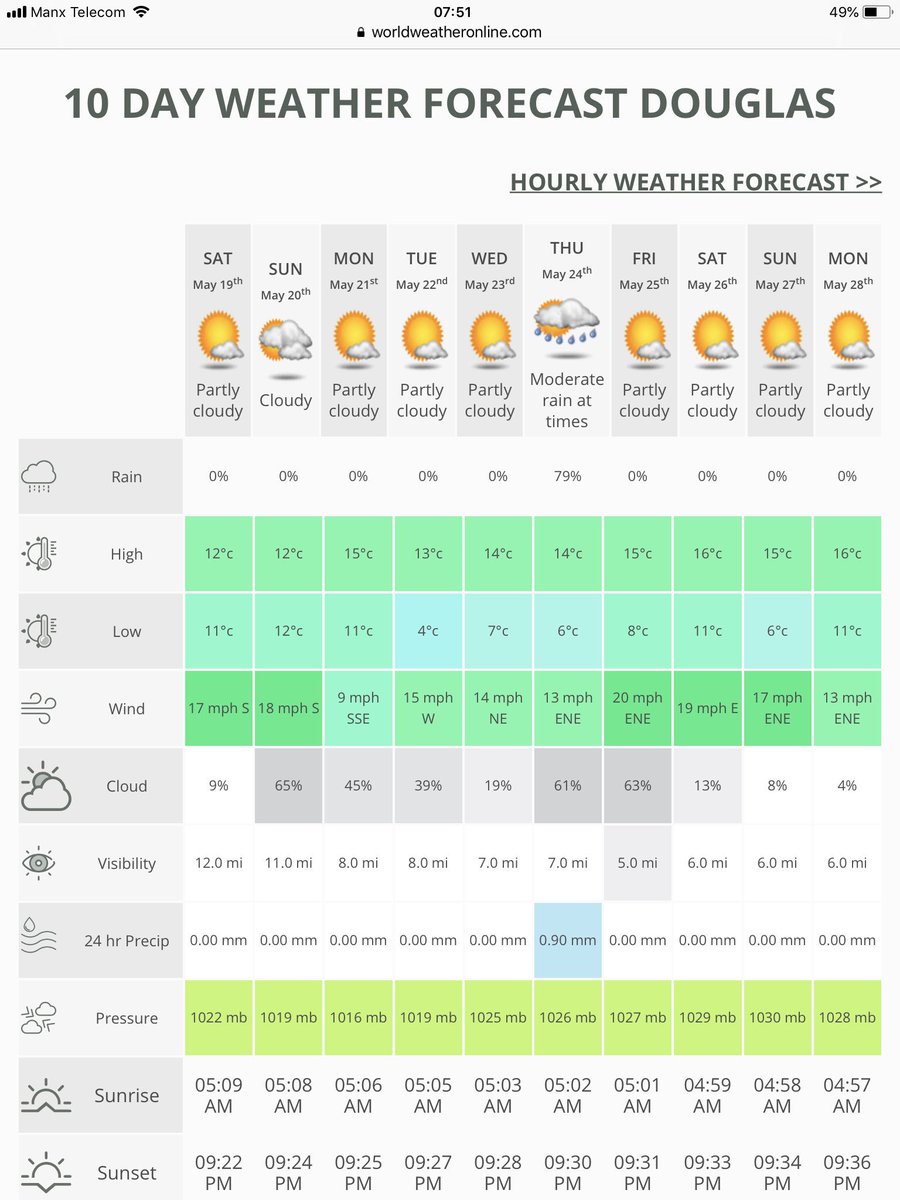 S100isleofman's tweet photo. So with only 6 sleeps to #S100 #BlackfordFinancialServices #PreTTclassic races hereโs the scorchio forecast #IOM #Manxweather https://t.co/HYTScQLuhQ