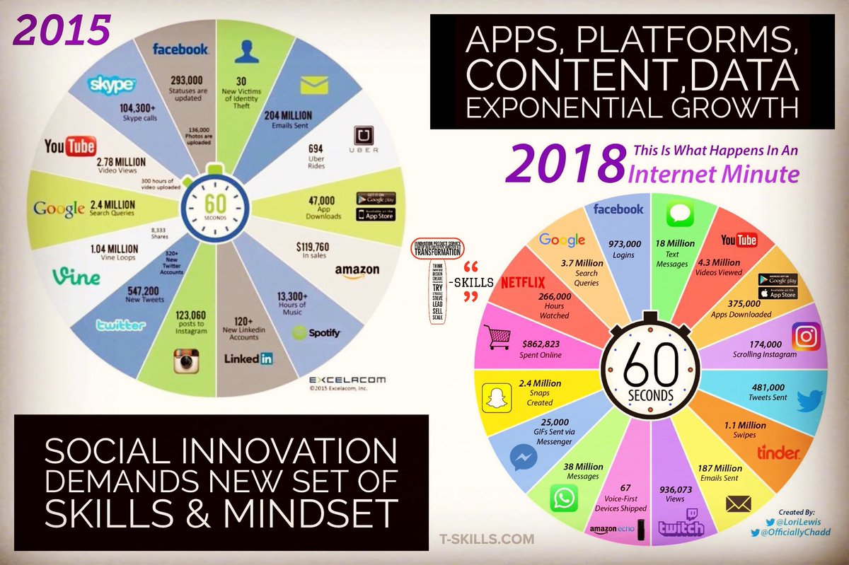 tskillsdotcom's tweet image. A minute of the INTERNET (small snapshot)...
#internet #socialmedia #dataexplosion #datascience #machinelearning #artificialintelligence #innovation #transformation #workforce #skillsdevelopment #designthinking #hackathons #workshops #bootcamps #trainings #futureofwork
